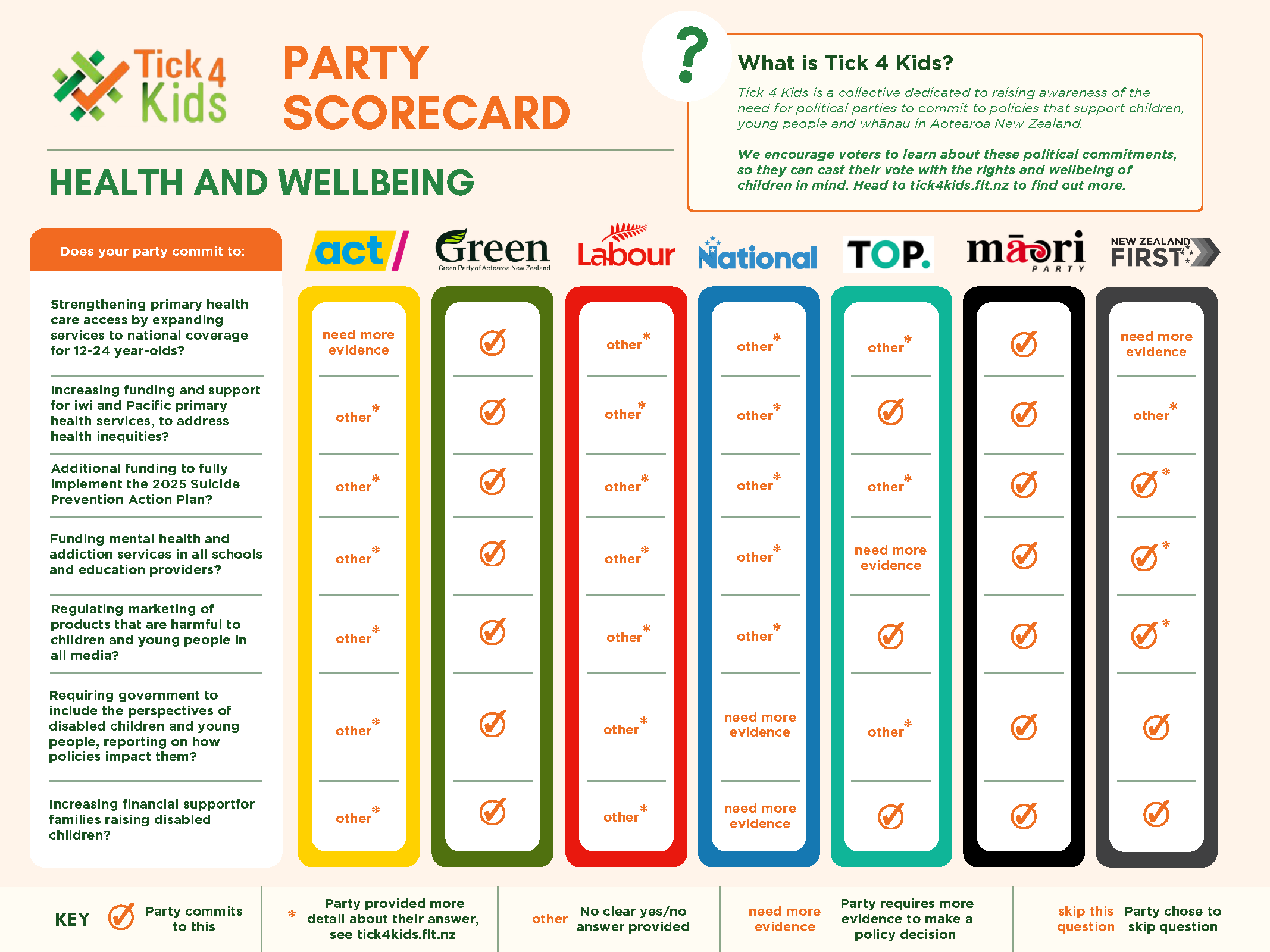 Health and Wellbeing Scorecard